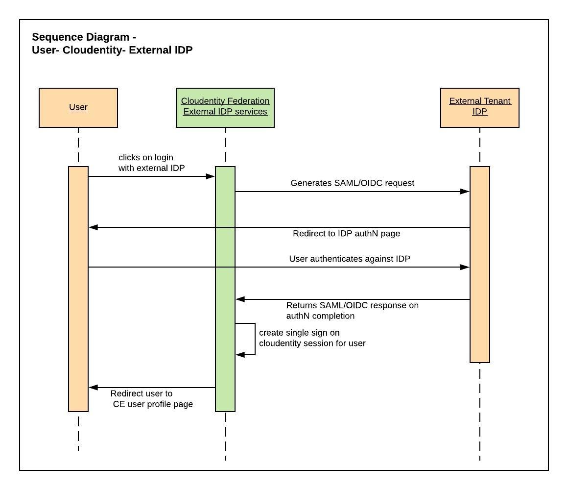 cloudentity federation external idp