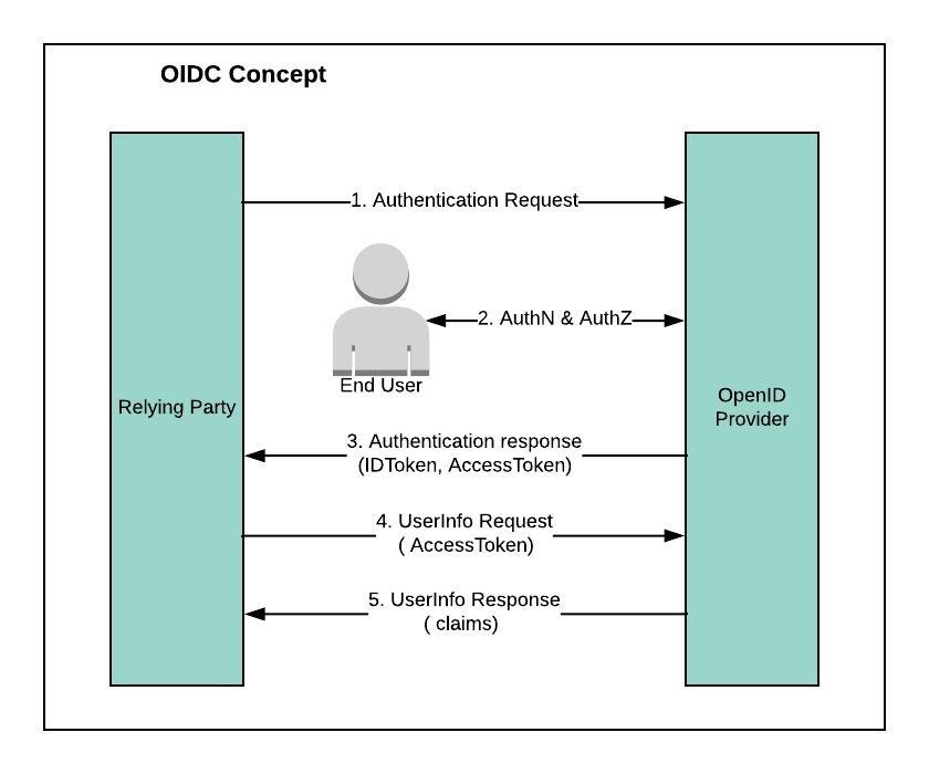 OAuth And OIDC Service OAuth And OIDC Service