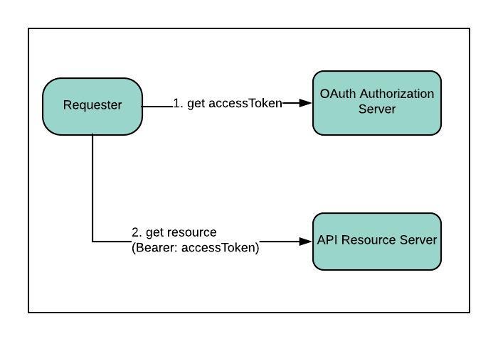 resource server concept