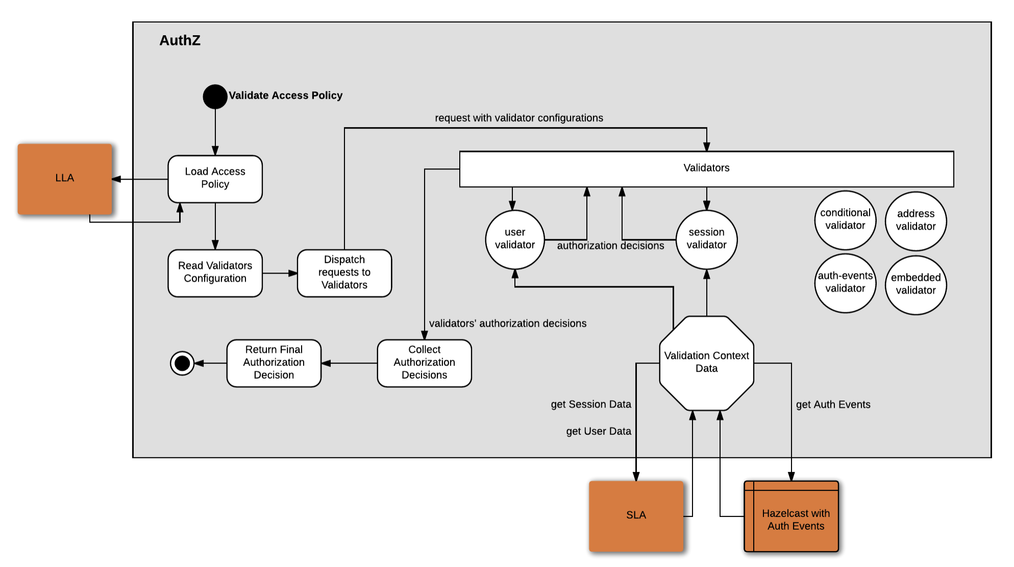 validators