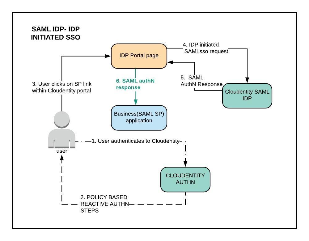 About Saml Service Providers 5664